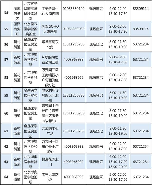 最新！北京丰台增开常态化核酸检测点位，639个点位信息汇总