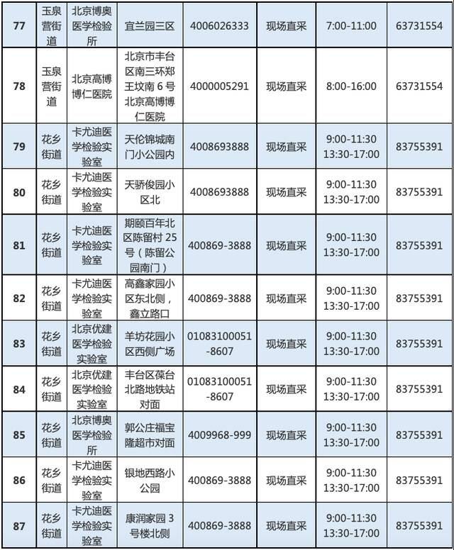 最新！北京丰台增开常态化核酸检测点位，639个点位信息汇总