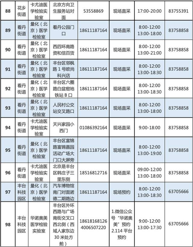 最新！北京丰台增开常态化核酸检测点位，639个点位信息汇总