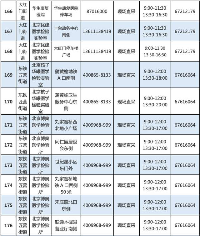 最新！北京丰台增开常态化核酸检测点位，639个点位信息汇总