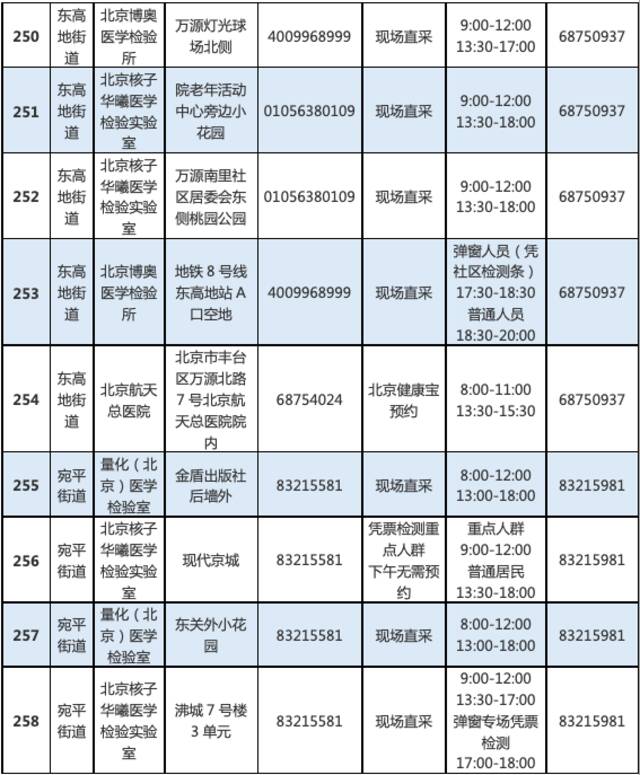 最新！北京丰台增开常态化核酸检测点位，639个点位信息汇总