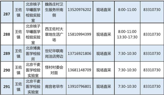 最新！北京丰台增开常态化核酸检测点位，639个点位信息汇总