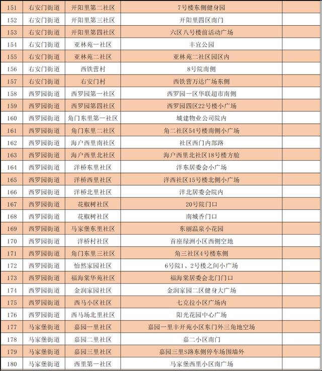 最新！北京丰台增开常态化核酸检测点位，639个点位信息汇总