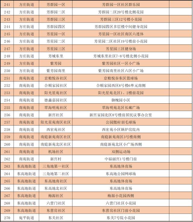 最新！北京丰台增开常态化核酸检测点位，639个点位信息汇总