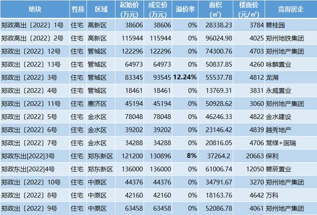 郑州土拍：龙湖、保利溢价出手，半数由国企兜底