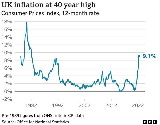 英国近几十年的通胀统计图表来源：BBC