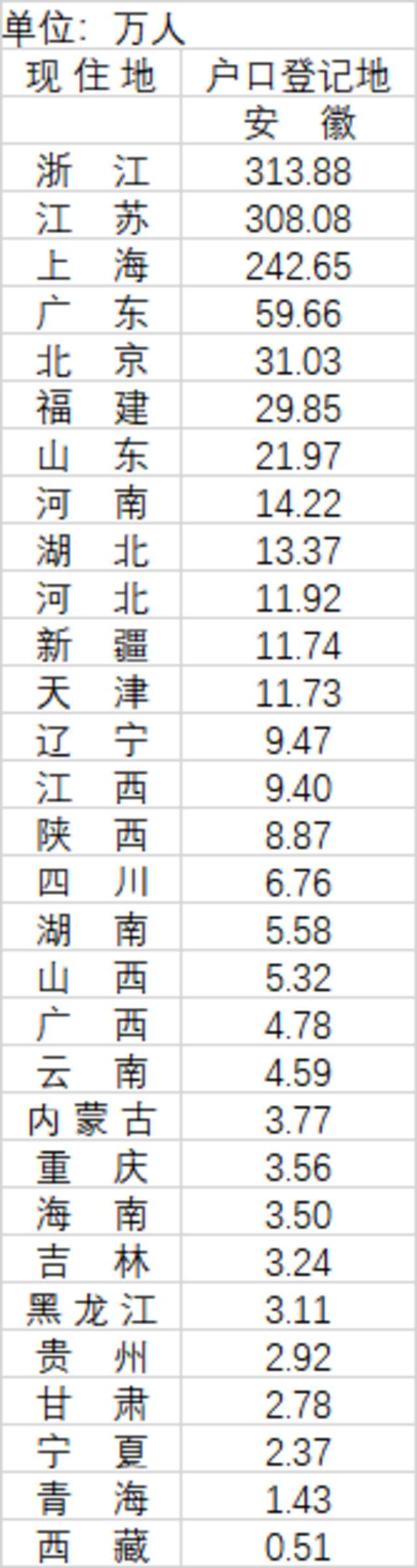 河南安徽四川外流人口超千万 主要去了长三角珠三角