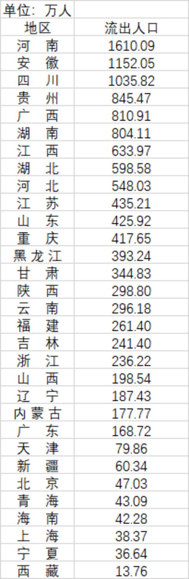 河南安徽四川外流人口超千万 主要去了长三角珠三角