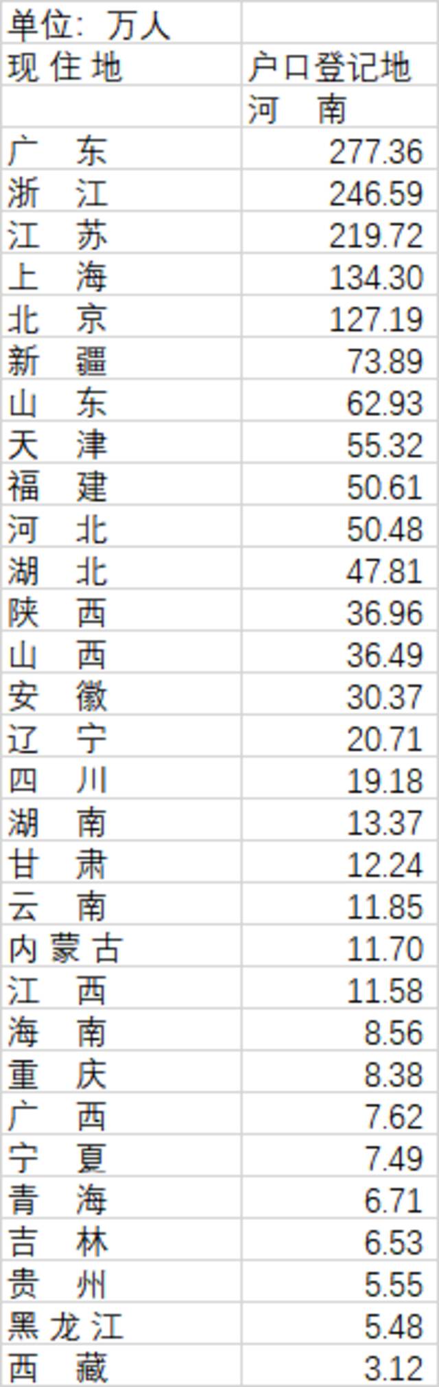 河南安徽四川外流人口超千万 主要去了长三角珠三角