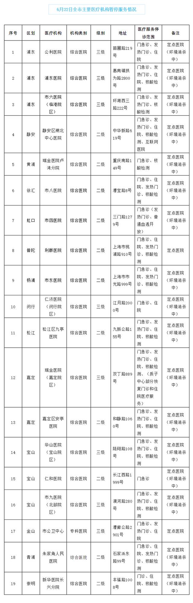 6月22日上海市、区主要医疗机构暂停情况