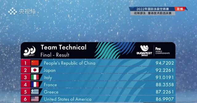 拿下集体技术自选冠军，中国花游世锦赛再书历史