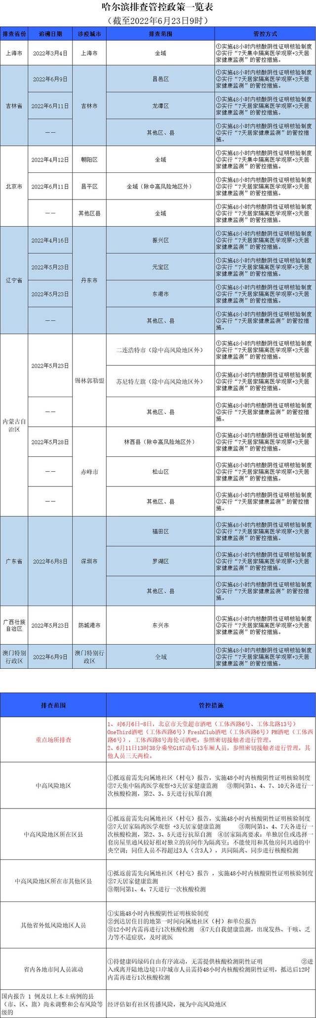 哈尔滨排查管控政策一览表（截至2022年6月23日9时）