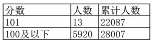 刚刚，江西2022高考成绩一分一段表公布！