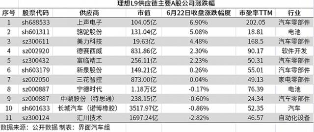 券商预测理想L9有望成爆款车型，11家供应链公司6月累计涨幅超20%