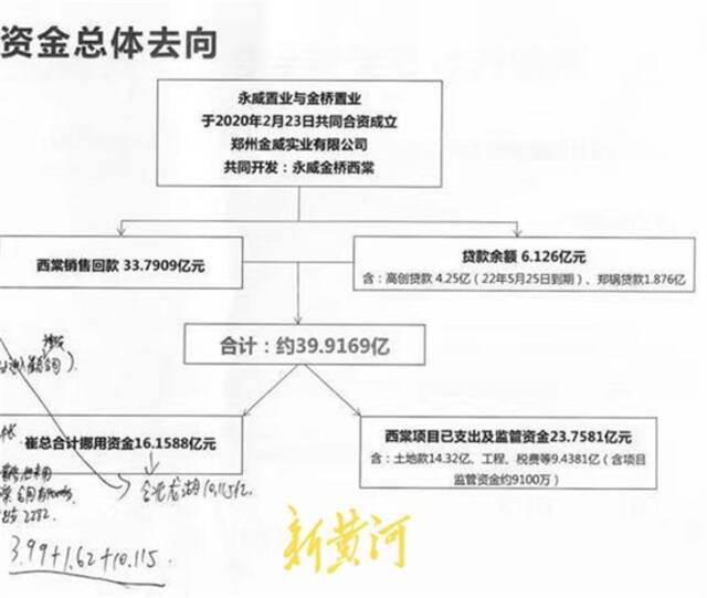 开发商之一的永威方提供的资金去向图受访者提供