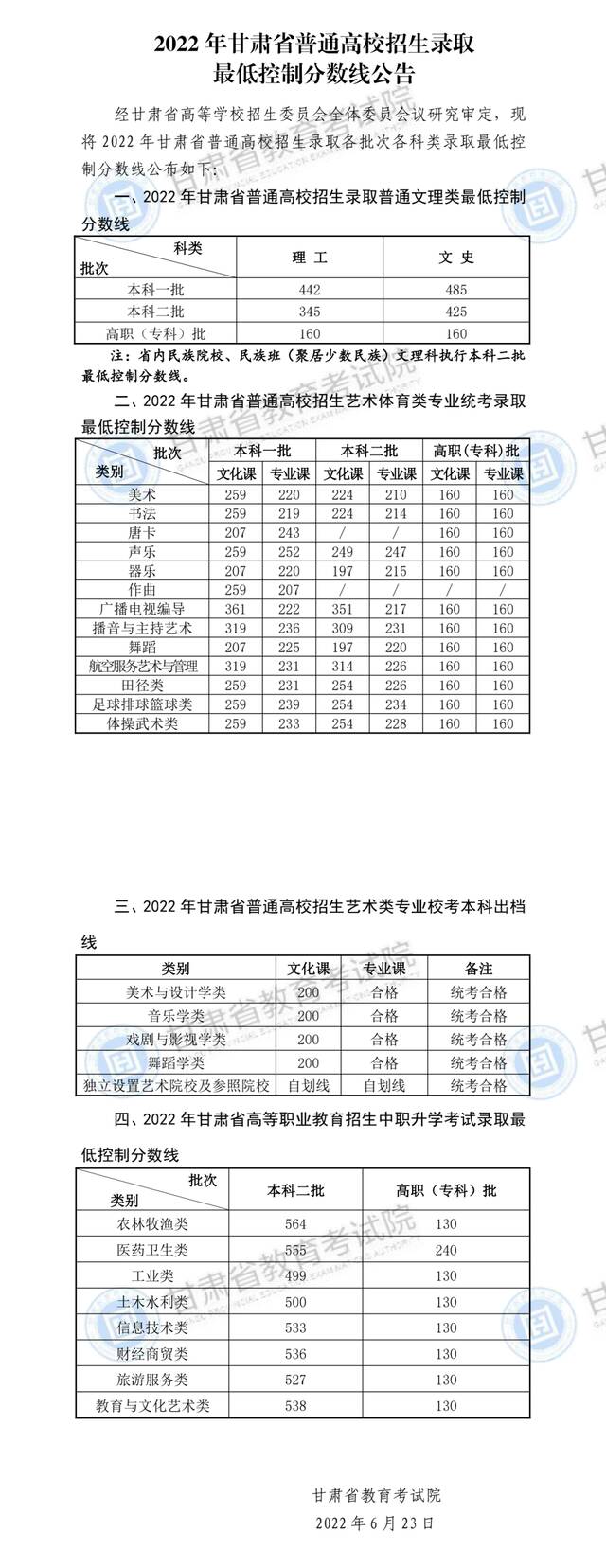 最新！这些地方高考分数线公布！