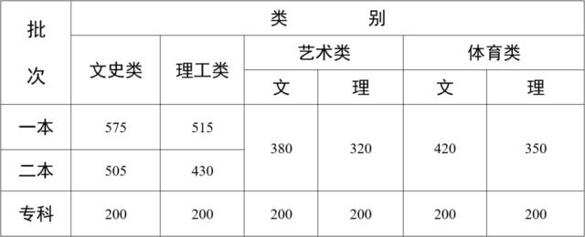 最新！这些地方高考分数线公布！