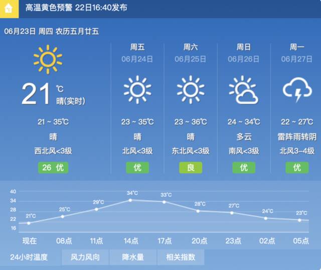 高温黄色预警中，北京今天最高气温35℃ 部分地区有雷阵雨