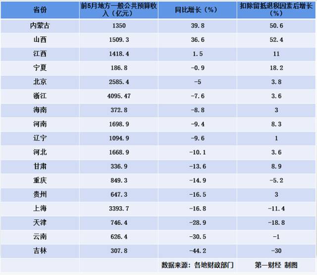 前五月地方财政收入反差大：山西内蒙古大涨近四成，吉林减收超四成