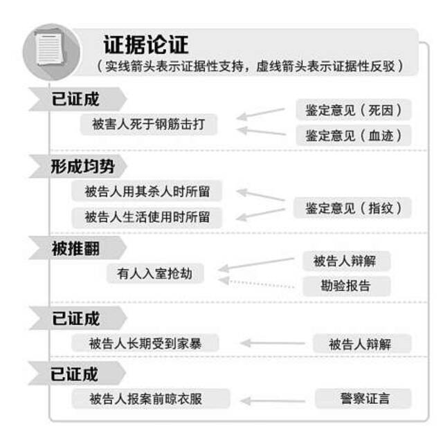 (图1)证据论证