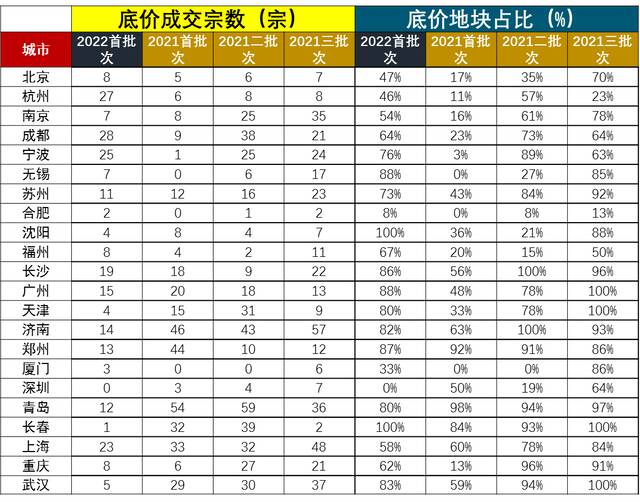 22城首批集中供地收金4969亿元，深圳南京苏州民企零拿地