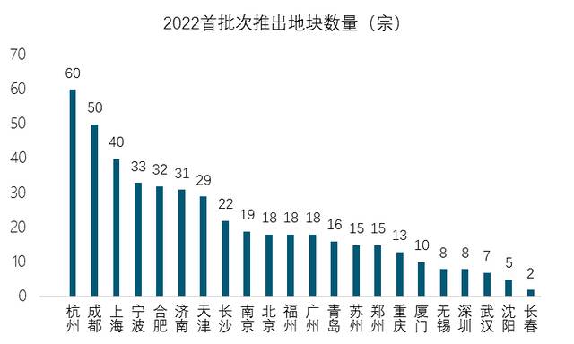 22城首批集中供地收金4969亿元，深圳南京苏州民企零拿地