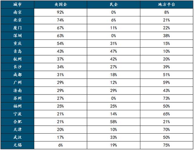 22城首批集中供地收金4969亿元，深圳南京苏州民企零拿地