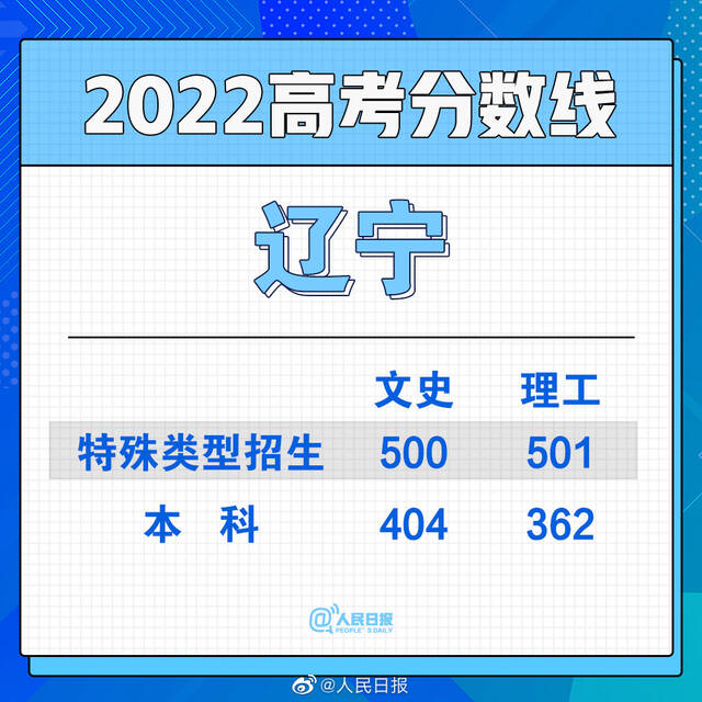 转存！2022各地高考分数线汇总