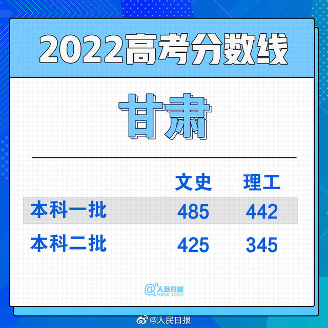 转存！2022各地高考分数线汇总