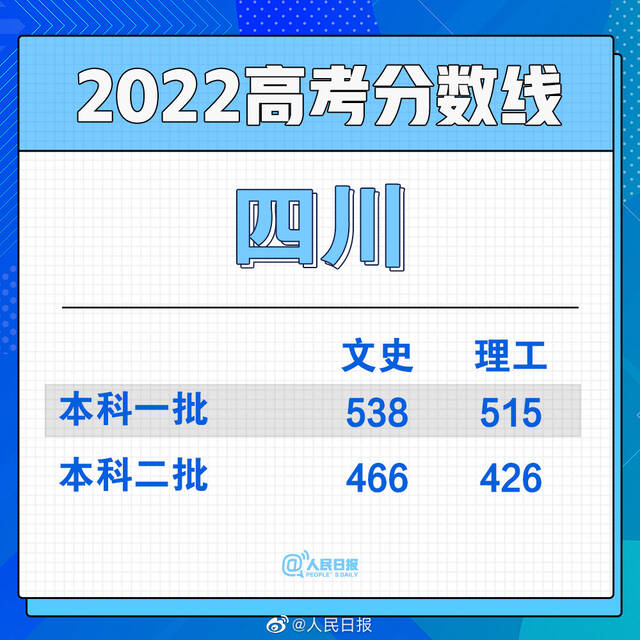 转存！2022各地高考分数线汇总