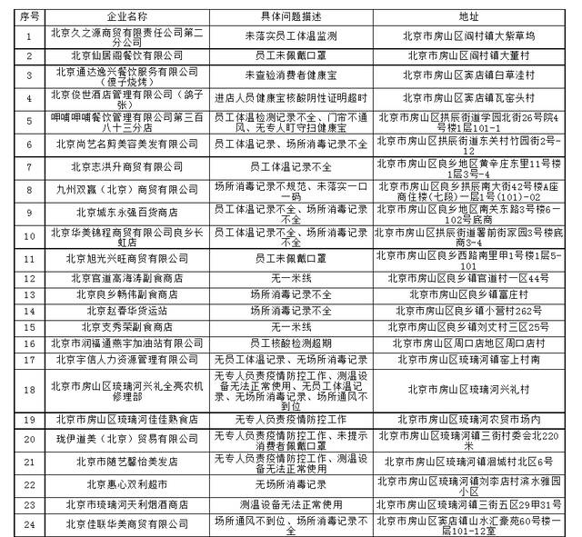 疫情防控措施落实不到位，北京房山通报39家企业