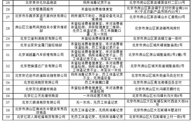 疫情防控措施落实不到位，北京房山通报39家企业