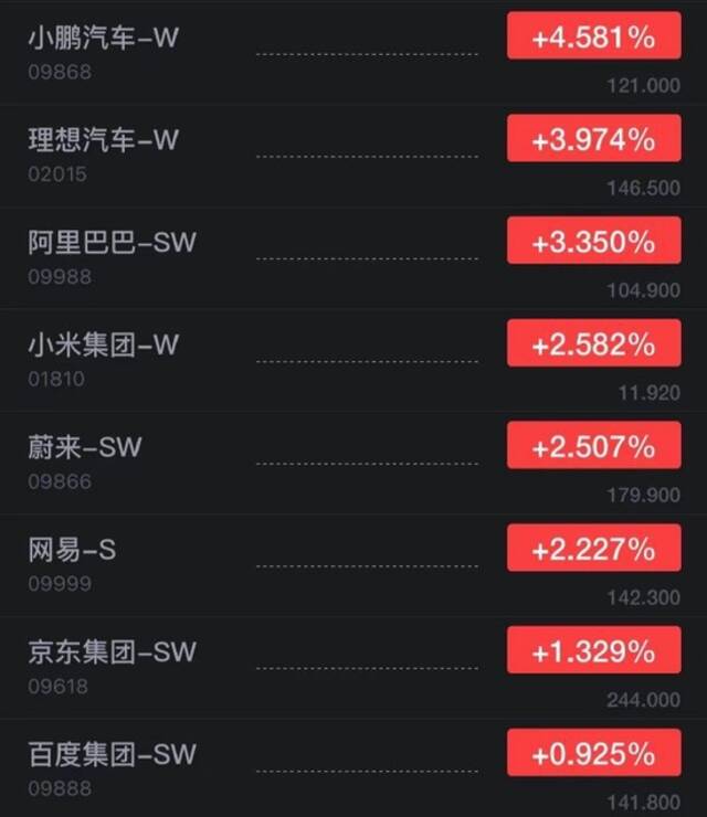 香港恒生指数开盘涨0.71% 小鹏汽车涨超4%