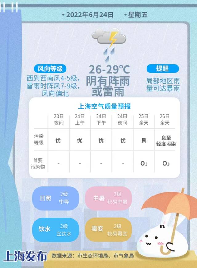 入梅以来最大降雨来了！上海明天最高温降至29度