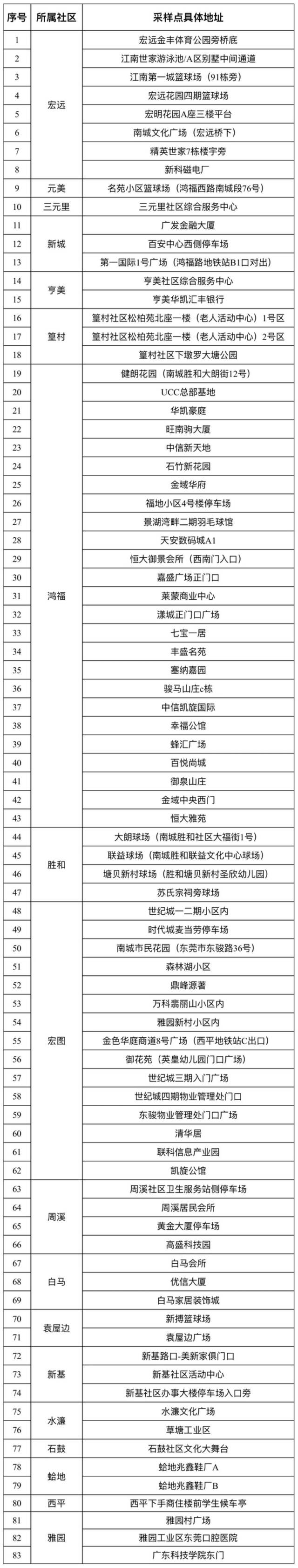 紧急通知！今天，东莞多镇街开展核酸检测