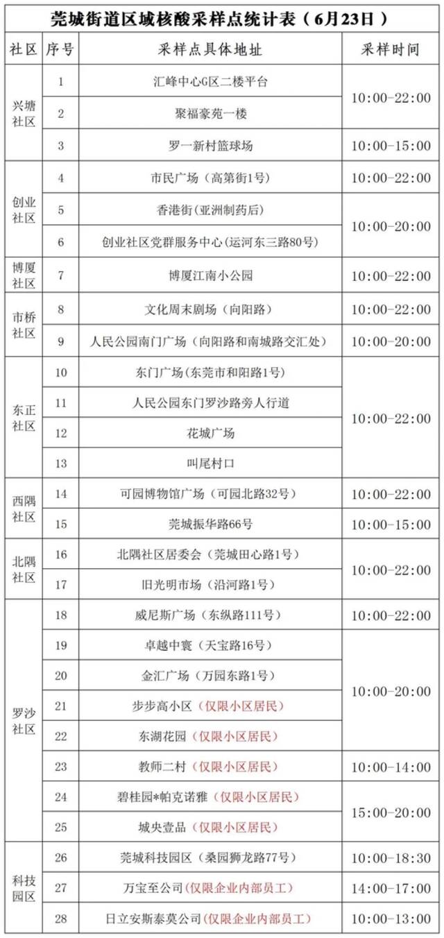 紧急通知！今天，东莞多镇街开展核酸检测