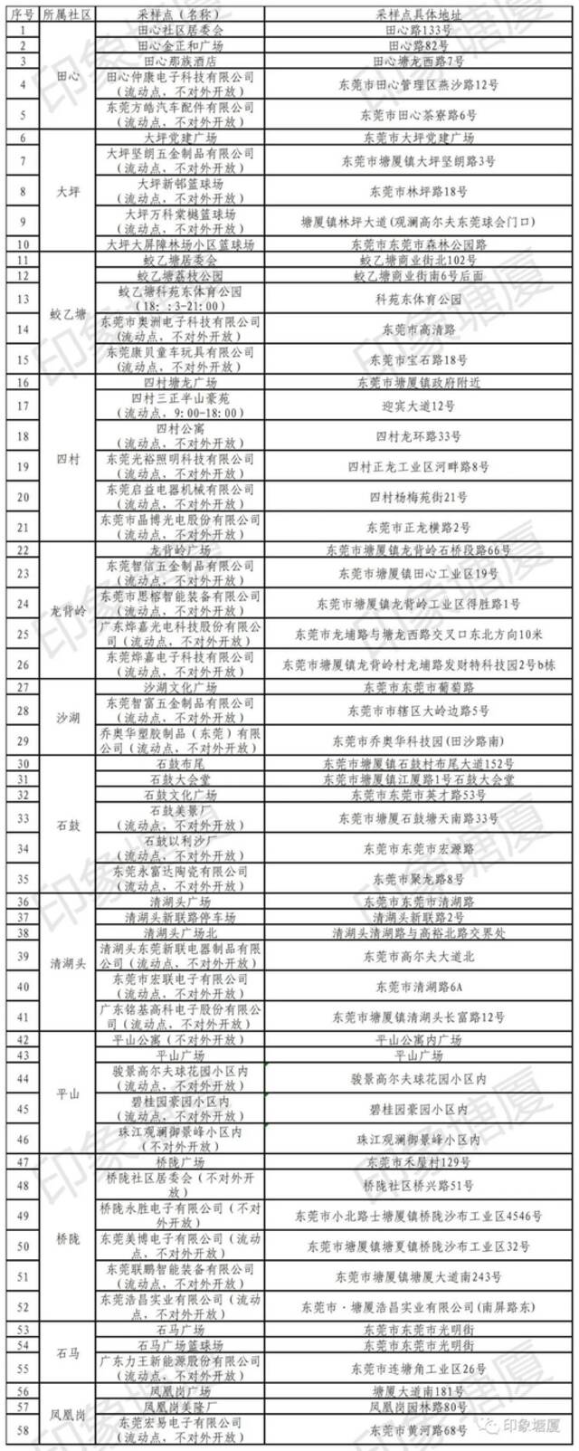 紧急通知！今天，东莞多镇街开展核酸检测