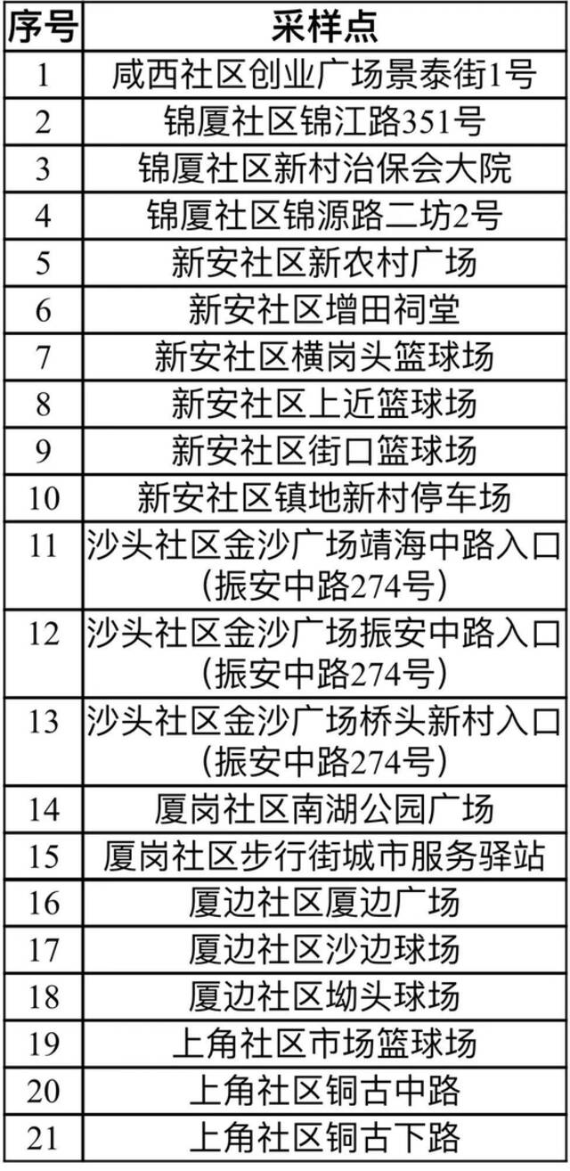 紧急通知！今天，东莞多镇街开展核酸检测