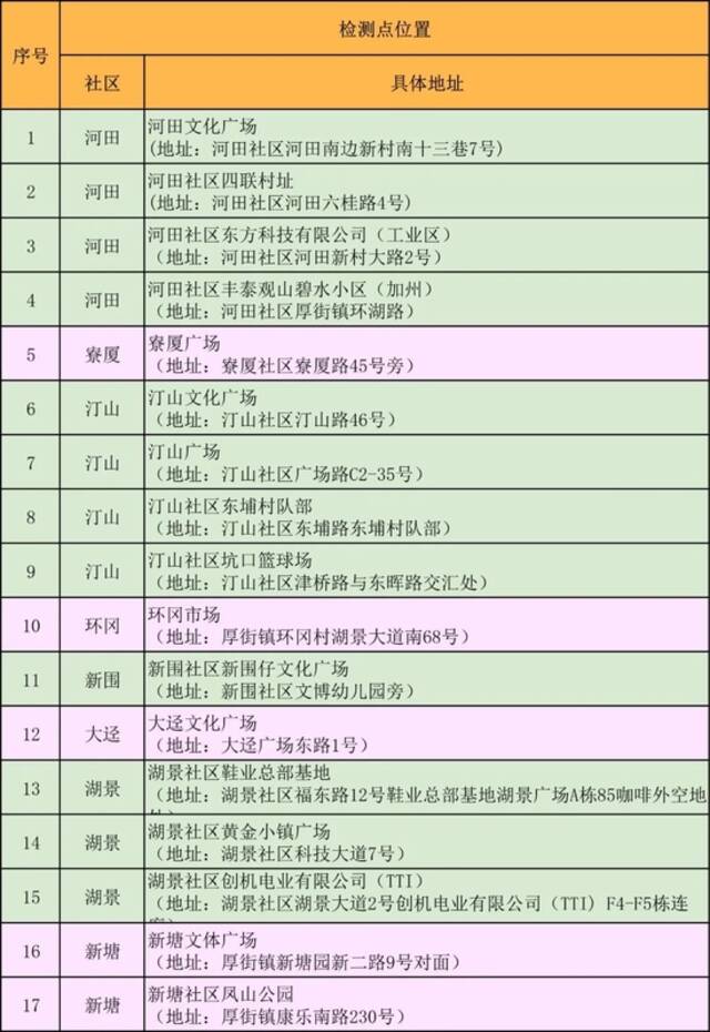 紧急通知！今天，东莞多镇街开展核酸检测