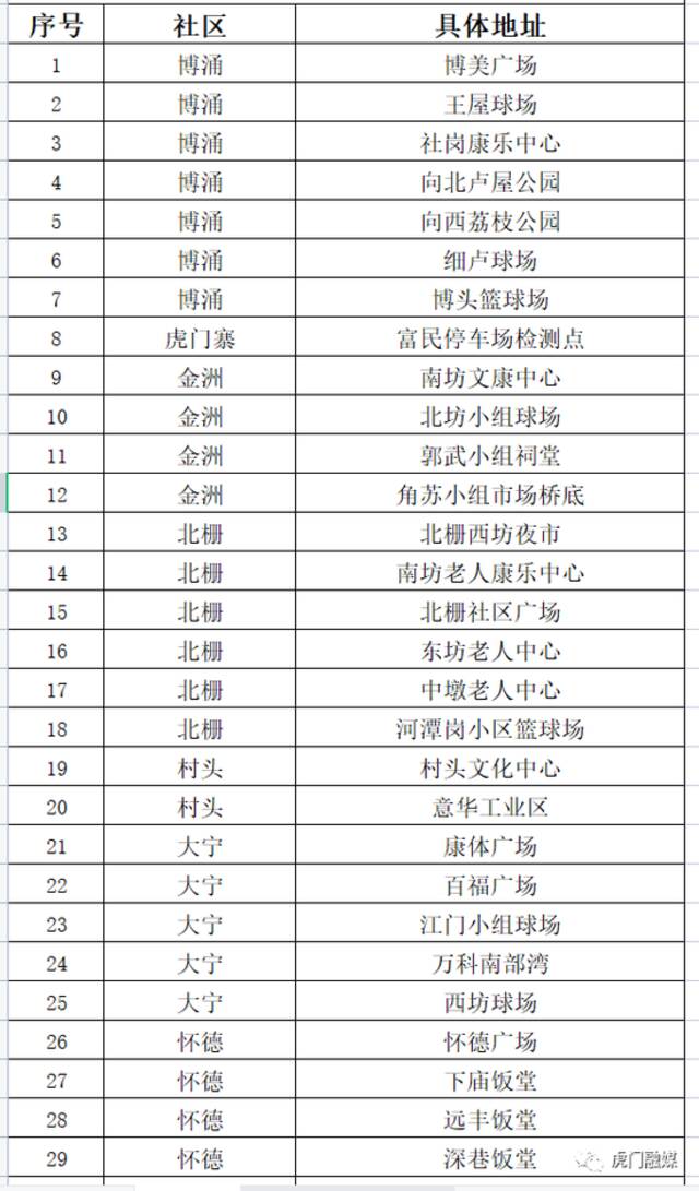 紧急通知！今天，东莞多镇街开展核酸检测