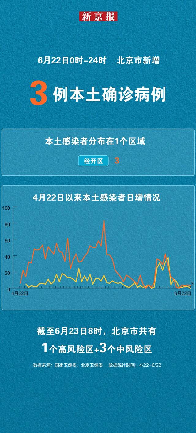 北京6月22日新增3例本土确诊病例 一图看懂病例分布