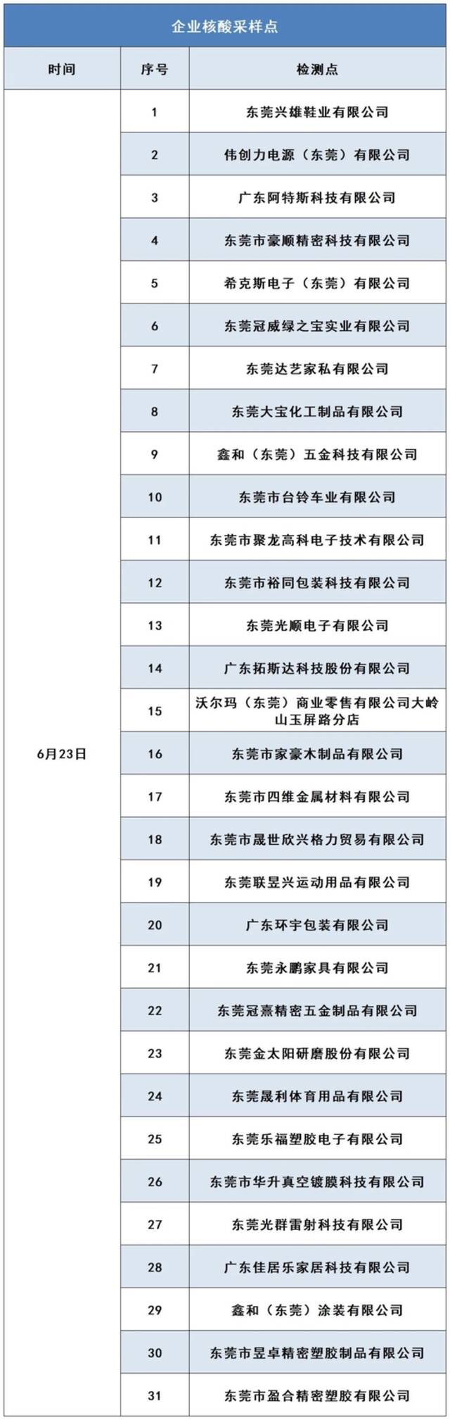 ▲企业采样点只接受该企业人员进行采样