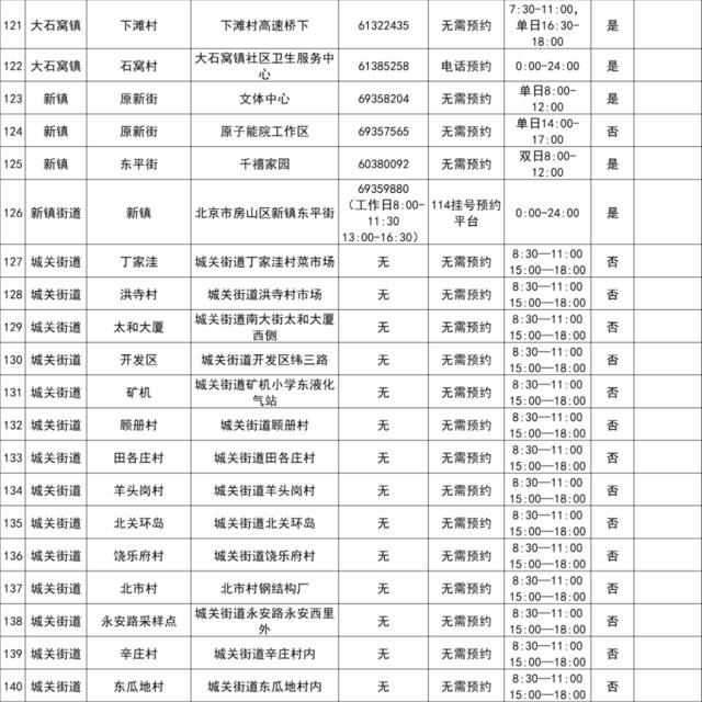 最新！北京房山区常态化核酸检测采样点