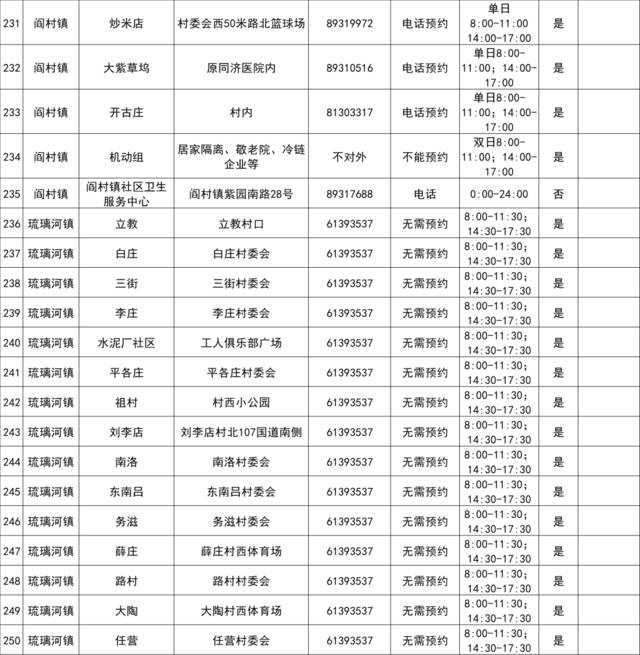 最新！北京房山区常态化核酸检测采样点