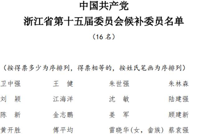 袁家军当选浙江省委书记 王浩、黄建发为省委副书记