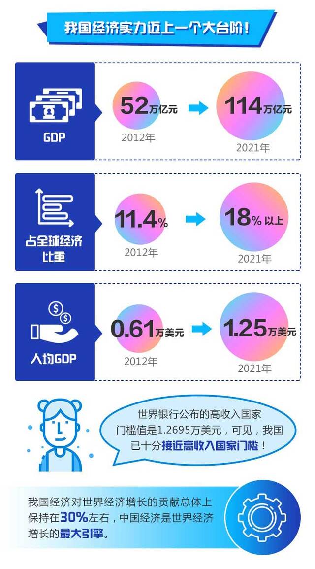 数说·非凡十年丨我国人均GDP翻番 接近高收入国家门槛