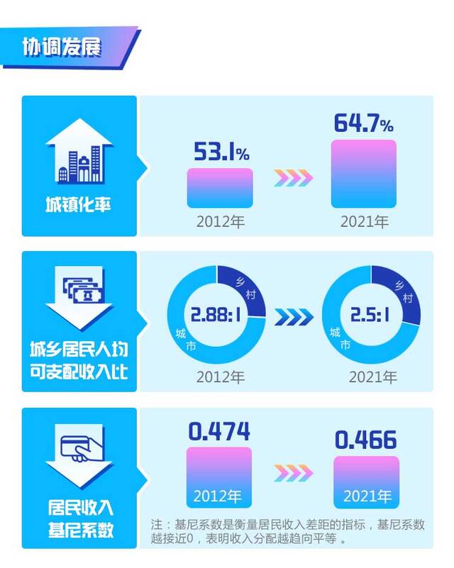 数说·非凡十年丨我国人均GDP翻番 接近高收入国家门槛