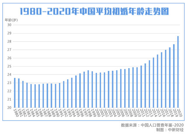 平均初婚年龄28.67岁，中国人为啥结婚越来越晚？