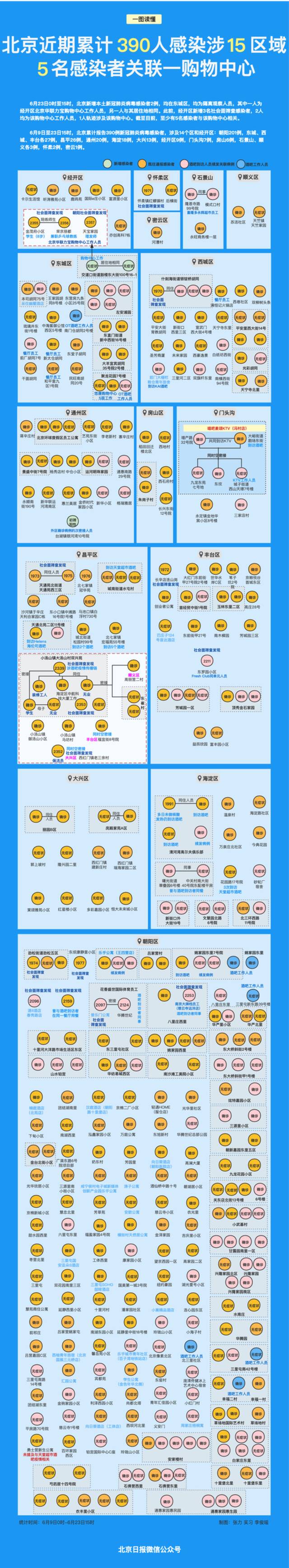 已至少5名感染者关联一购物中心，含多名工作人员！北京近期累计390人感染