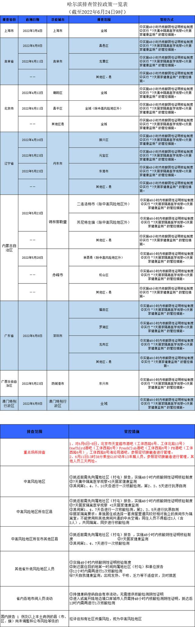 哈尔滨排查管控政策一览表（截至2022年6月24日9时）